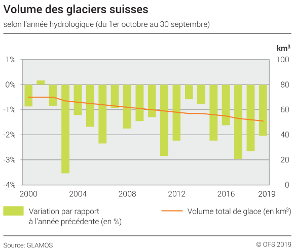 Volume des glaciers suisses – Volume total de glace (en km³) et variation par rapport à l'année précédente (en %)
