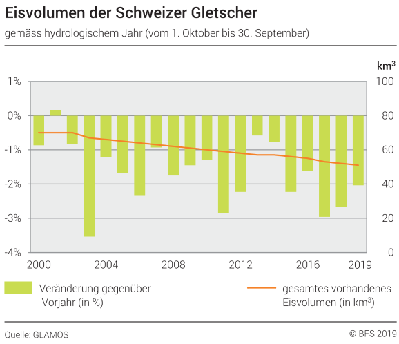 Eisvolumen der Schweizer Gletscher – Gesamtes vorhandenes Eisvolumen (in km³) und Veränderung gegenüber Vorjahr (in %)