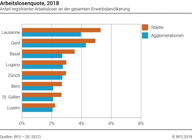 Arbeitslosenquote in ausgewählten Schweizer Städten und Agglomerationen