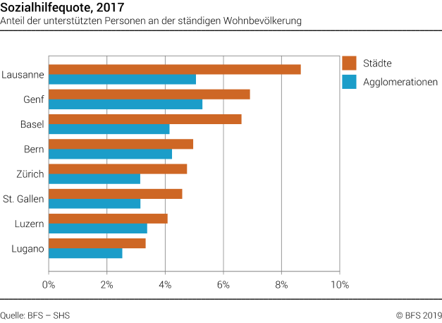 Sozialhilfequote in ausgewählten Schweizer Städten