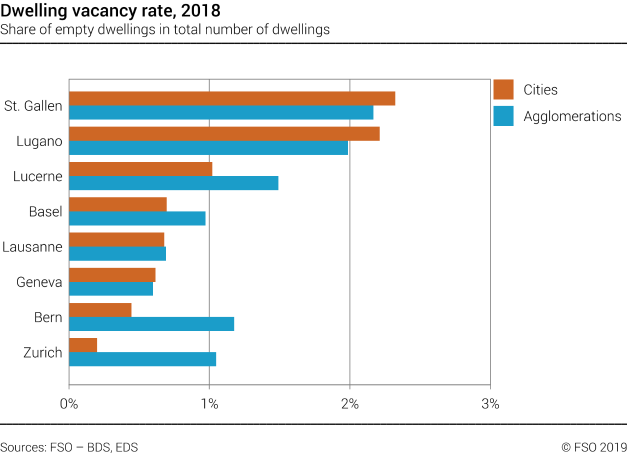 Dwelling vacancy rate in selected swiss cities and agglomerations