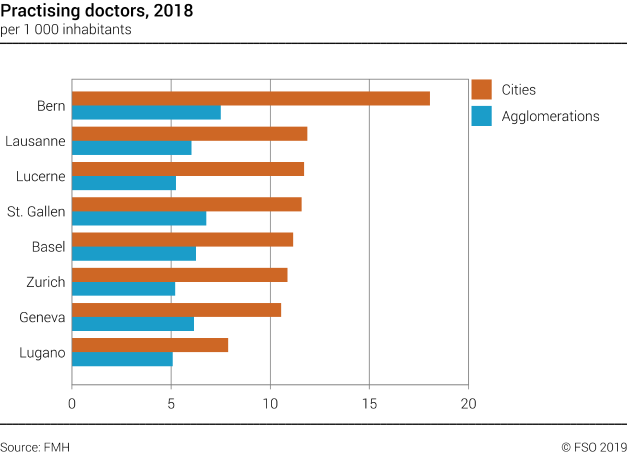 Practising doctors in selected swiss cities and agglomerations