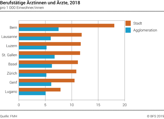Berufstätige Ärztinnen und Ärzte in ausgewählten Schweizer Städten und Agglomerationen