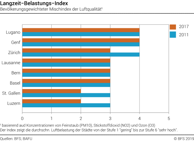 Langzeitbelastungsindex in ausgewählten Schweizer Städten