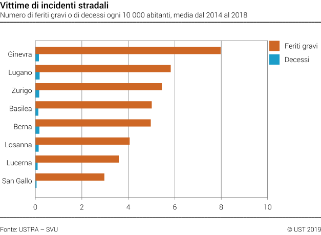 Vittime di incidenti stradali nelle città svizzere selezionate