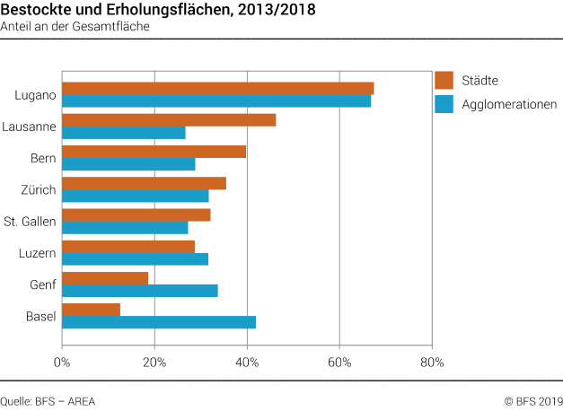 Bodennutzung in ausgewählten Schweizer Städten