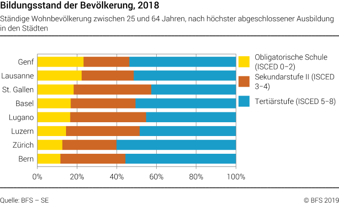 Bildungsstand der Bevölkerung in ausgewählten Schweizer Städten