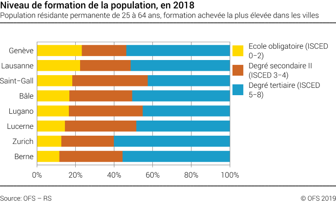 Niveau de formation de la population dans les villes suisses sélectionnées