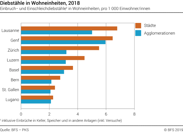 Einbruchdiebstähle in Wohneinheiten in ausgewählten Schweizer Städten und Agglomerationen