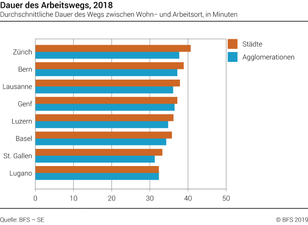 Dauer des Arbeitsweges in ausgewählten Schweizer Städten und Agglomerationen