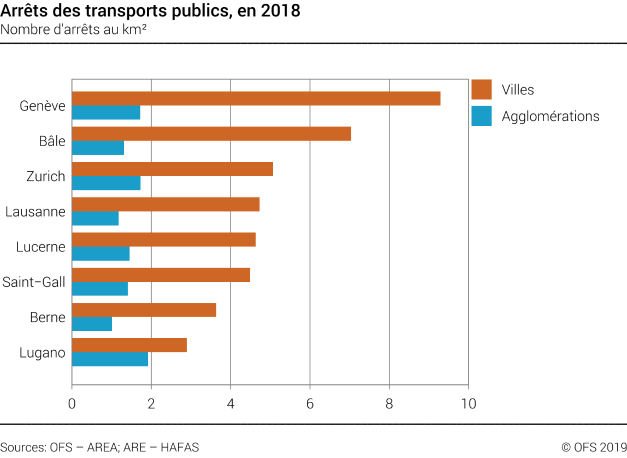 Arrêts des transports publics au km2 dans les villes suisses sélectionnées