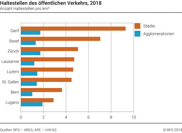 Anzahl Haltestellen pro km2 in ausgewählten Schweizer Städten