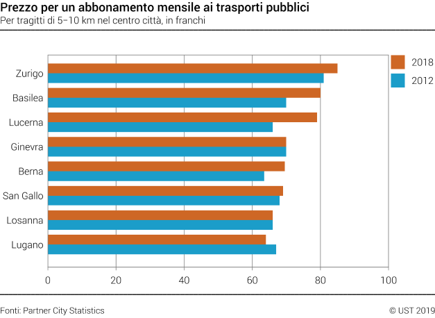 Prezzo per un abbonamento mensile ai trasporti pubblici nelle città svizzere selezionate