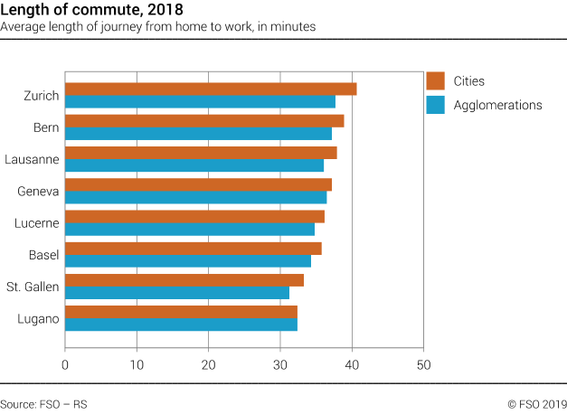 Duration of commute in selected swiss cities and agglomerations