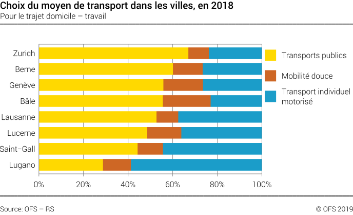 Choix du moyen de transport dans les villes suisses sélectionnées