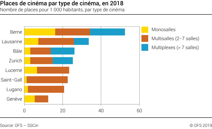 Places de cinéma dans les villes suisses sélectionnées