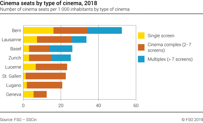 Cinema seats by type of cinema in selected swiss cities