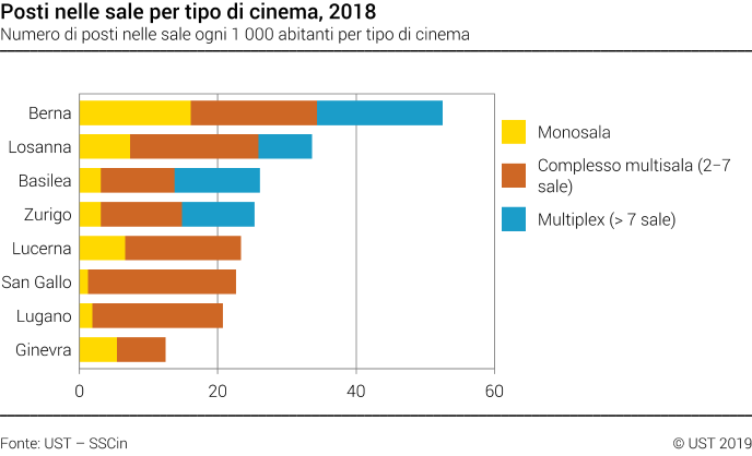 Posti nelle sale per tipo di cinema nelle città svizzere selezionate
