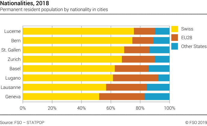 Nationalities in selected swiss cities