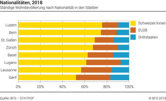 Nationalitäten in ausgewählten Schweizer Städten