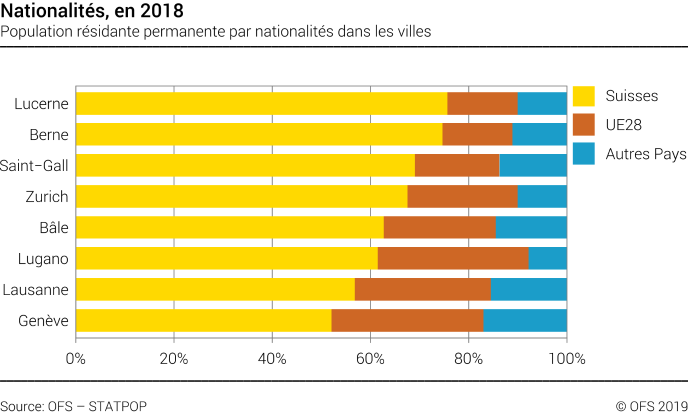 Nationalités dans les villes suisses sélectionnées