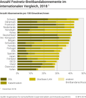 Anzahl Festnetz-Breitbandabonnemente im internationalen Vergleich