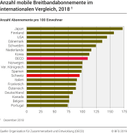 Anzahl mobile Breitbandabonnemente im internationalen Vergleich