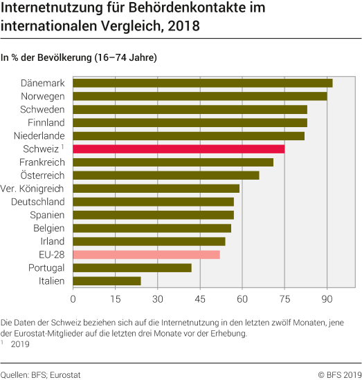 Internetnutzung für Behördenkontakte im internationalen Vergleich