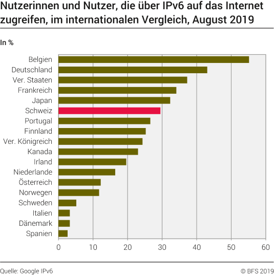 Nutzerinnen und Nutzer, die über IPv6 auf das Internet zugreifen, im internationalen Vergleich