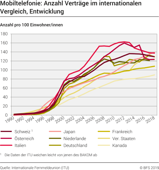 Mobiltelefonie: Anzahl Verträge im internationalen Vergleich
