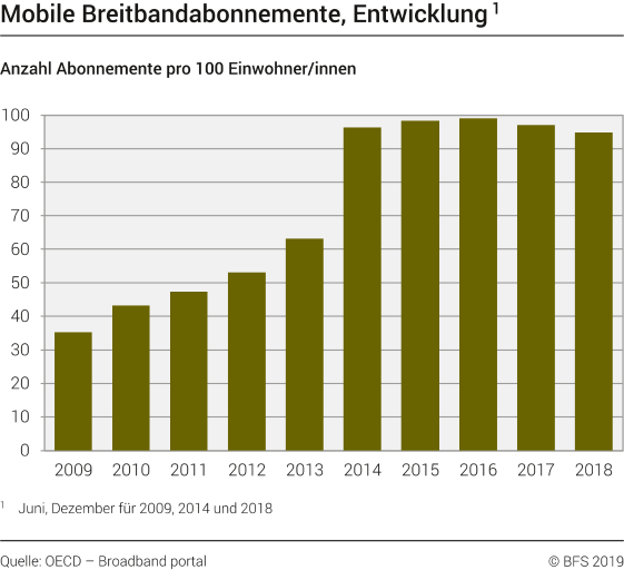 Mobile Breitbandabonnemente