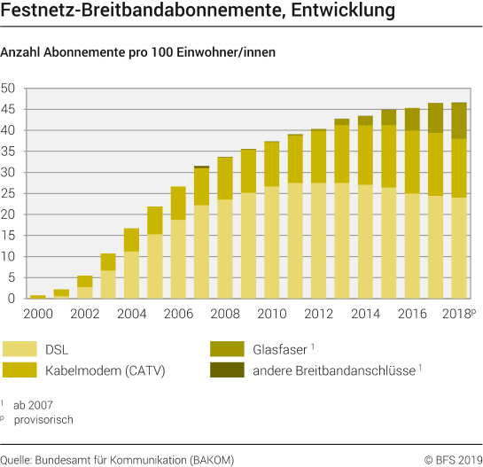 Festnetz-Breitbandabonnemente