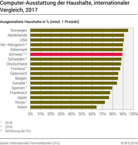 Computer-Ausstattung der Haushalte, internationaler Vergleich
