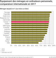 Equipement des ménages en ordinateurs personnels, comparaison internationale
