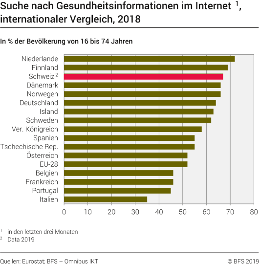 Suche nach Gesundheitsinformationen im Internet, internationaler Vergleich