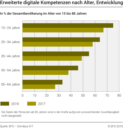 Erweiterte digitale Kompetenzen nach Alter