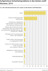 Aufgetretene Sicherheitsprobleme in den letzten zwölf Monaten