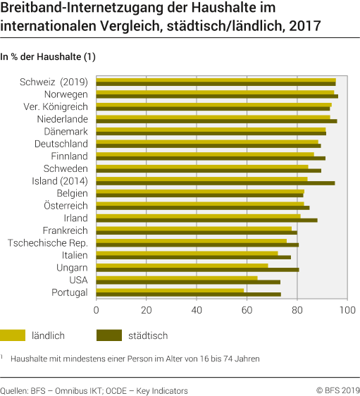 Breitband-Internetzugang der Haushalte im internationalen Vergleich, städtisch/ländlich