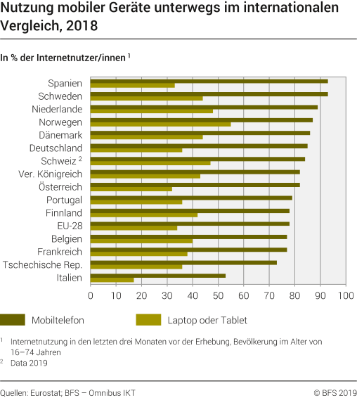Nutzung mobiler Geräte unterwegs im internationalen Vergleich