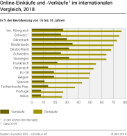 Online-Einkäufe und -Verkäufe im internationalen Vergleich