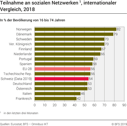 Teilnahme an sozialen Netzwerken, internationaler Vergleich