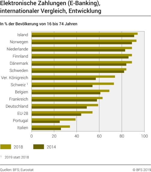 Elektronische Zahlungen (E-Banking), internationaler Vergleich, Entwicklung