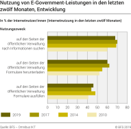 Nutzung von E-Government-Leistungen in den letzten zwölf Monaten, Entwicklung
