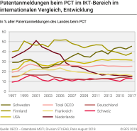 Patentanmeldungen beim PCT im IKT-Bereich, im internationalen Vergleich