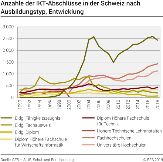 Anzahle der IKT-Abschlüsse in der Schweiz nach Ausbildungstyp