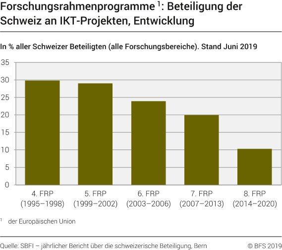 Forschungsrahmenprogramme: Beteiligung der Schweiz an IKT-Projekten