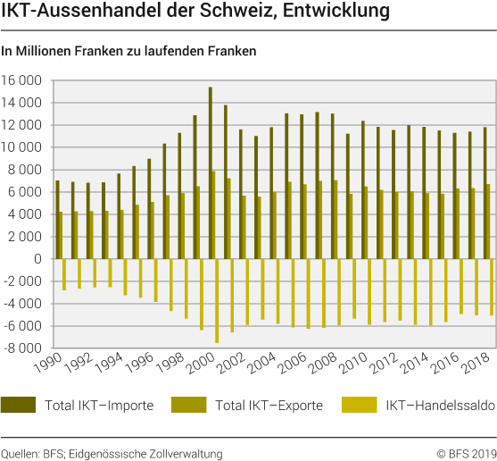 IKT-Aussenhandel der Schweiz