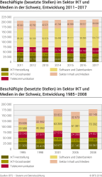 Beschäftigte (besetzte Stellen) im Sektor IKT und Medien in der Schweiz