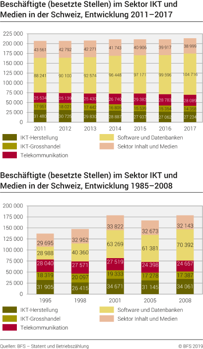 Beschäftigte (besetzte Stellen) im Sektor IKT und Medien in der Schweiz
