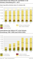 Unternehmen des Sektors IKT und Medien in der Schweiz